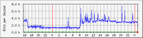 192.168.254.90_10106 Traffic Graph