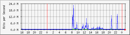 192.168.254.90_10107 Traffic Graph