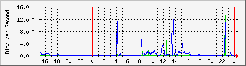 192.168.254.90_10108 Traffic Graph