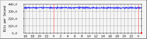 192.168.254.90_10109 Traffic Graph