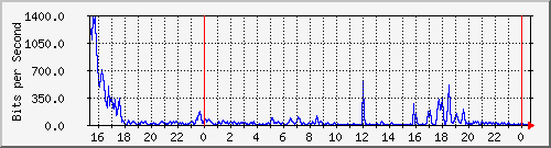 192.168.254.90_10110 Traffic Graph