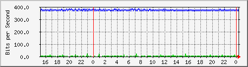 192.168.254.90_10111 Traffic Graph