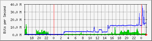 192.168.254.90_10113 Traffic Graph