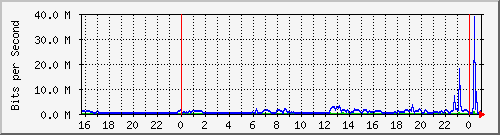 192.168.254.90_10114 Traffic Graph