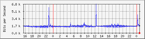 192.168.254.90_10115 Traffic Graph