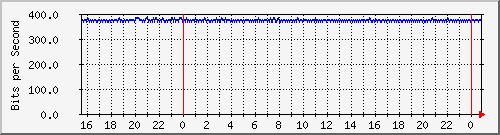 192.168.254.90_10118 Traffic Graph