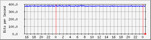 192.168.254.90_10119 Traffic Graph