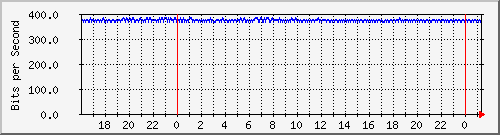 192.168.254.90_10120 Traffic Graph