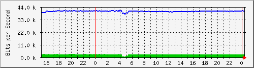 192.168.254.90_10122 Traffic Graph