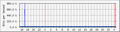 192.168.254.90_10138 Traffic Graph