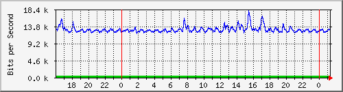 192.168.254.90_10140 Traffic Graph