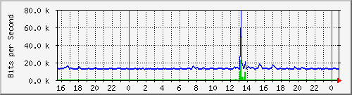 192.168.254.90_10141 Traffic Graph