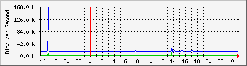 192.168.254.90_10142 Traffic Graph