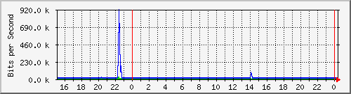 192.168.254.90_10143 Traffic Graph