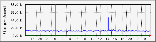 192.168.254.90_10144 Traffic Graph