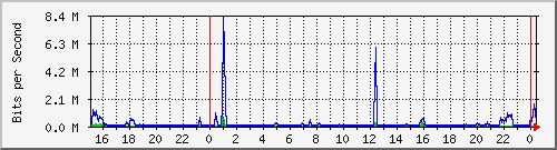 192.168.254.90_10145 Traffic Graph