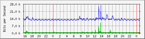 192.168.254.90_10146 Traffic Graph