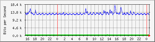 192.168.254.90_10148 Traffic Graph